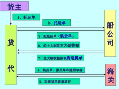 第三章 海運提單與國內貿易代理的關鍵要點解析
