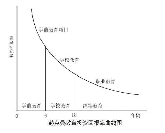 赫克曼曲線 學(xué)前教育投資撬動(dòng)社會(huì)效益的先鋒理論