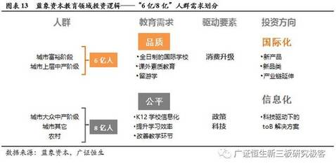 六大機(jī)構(gòu)逐鹿教育賽道，專項(xiàng)基金指明投資方向